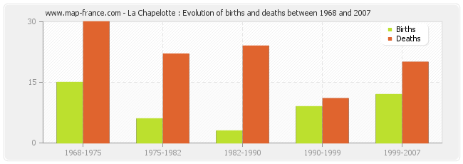 La Chapelotte : Evolution of births and deaths between 1968 and 2007